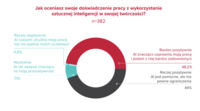 Ocena doświadczeń twórców z AI w pracy kreatywnej