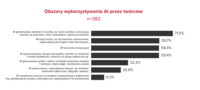 Najpopularniejsze zastosowania AI wśród twórców internetowych