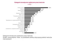 Kategorie tematyczne wybierane przez twórców