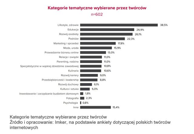 Twórcy internetowi stawiają na lifestyle i media społecznościowe