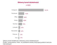 Główny kanał działalności