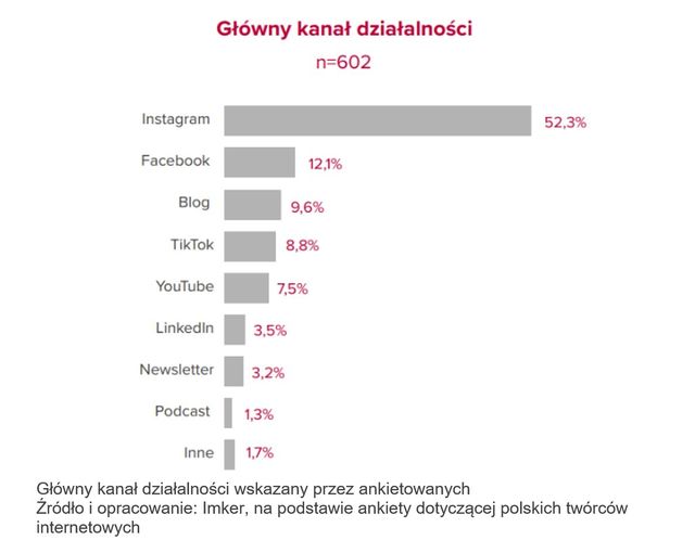 Twórcy internetowi stawiają na lifestyle i media społecznościowe