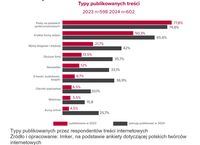 Typy publikowanych przez respondentów treści internetowych