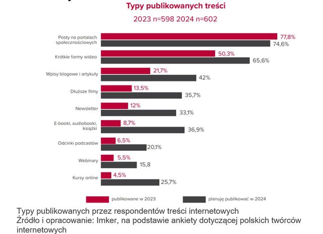 Twórcy internetowi stawiają na lifestyle i media społecznościowe