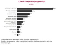 Narzędzia online stosowane przez twórców internetowych