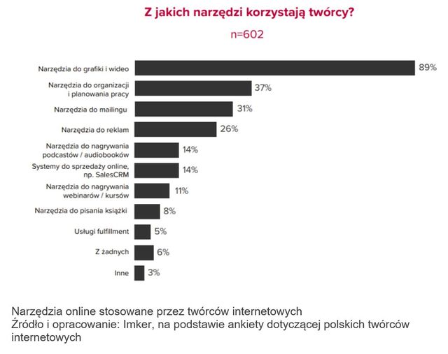 Twórcy internetowi stawiają na lifestyle i media społecznościowe