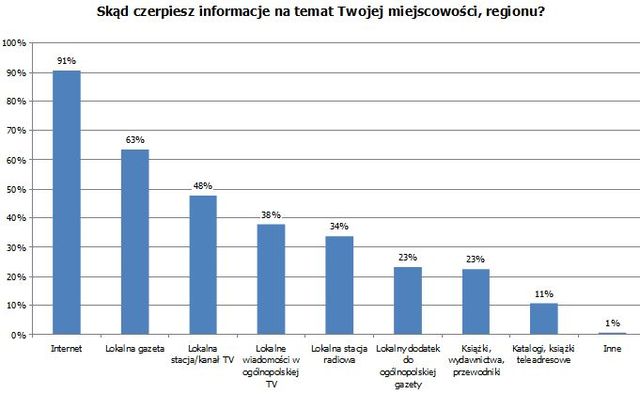 Informacje regionalne szukane w Internecie