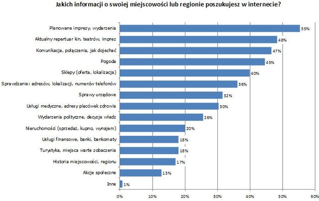 Informacje regionalne szukane w Internecie