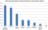 Gdzie najczęściej szukasz w Internecie informacji o swoim mieście, regionie?