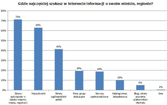 Informacje regionalne szukane w Internecie