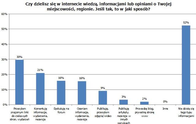 Informacje regionalne szukane w Internecie