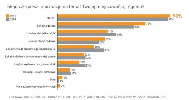 Internet jako źródło informacji regionalnych