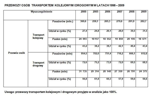 Infrastruktura kolejowa w Polsce wg KIG