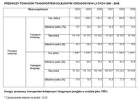 Przewozy osób transportem kolejowym i drogowym w latach 1990 – 2009