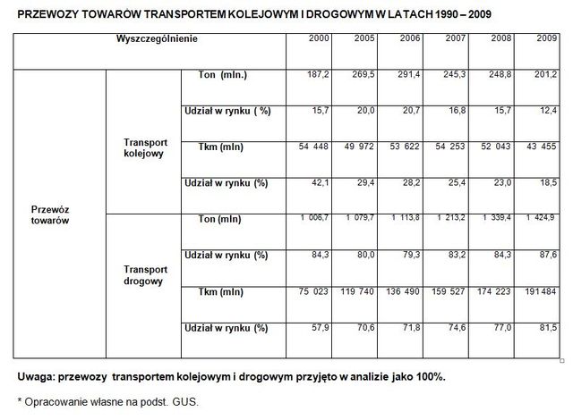 Infrastruktura kolejowa w Polsce wg KIG