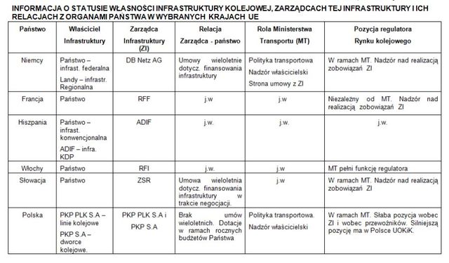 Infrastruktura kolejowa w Polsce wg KIG