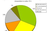 42% Polaków wierzy w innowacyjność firm