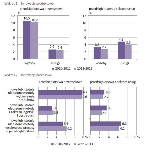 Działalność innowacyjna przedsiębiorstw 2011-2013