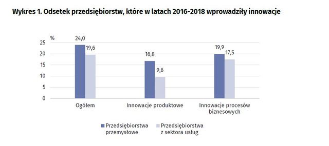 Działalność innowacyjna przedsiębiorstw 2016-2018