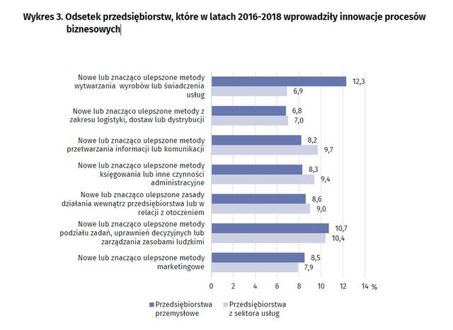 Działalność innowacyjna przedsiębiorstw 2016-2018