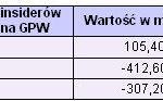 Insider Trading na GPW - III 2007r.