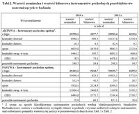 Wartość nominalna i wartość bilansowa instrumentów pochodnych przedsiębiorstw 