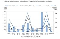 Importochłonność, eksport i import a wykorzystanie instrumentów pochodnych