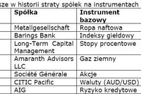 Kontrakty terminowe: kto winny za straty? Kontrakty terminowe: kto winny za straty?