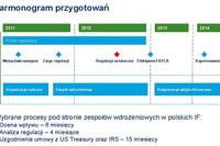 FATCA a polskie instytucje finansowe