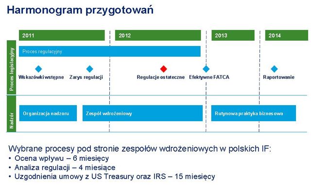 FATCA a polskie instytucje finansowe