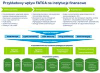 Wpływ FATCA na polskie instytucje finansowe
