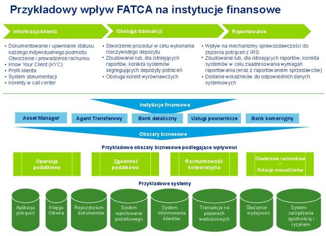 FATCA a polskie instytucje finansowe