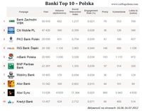 Banki TOP 10 Polska