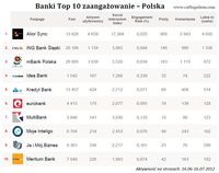 Banki TOP 10 zaangażowanie Polska