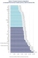 Wykres 1. Przeciętne miesięczne wynagrodzenie w instytucjach finansowanych z budżetu państwa w 2016 
