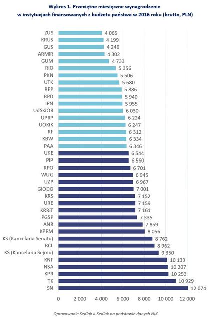 Wynagrodzenia w instytucjach publicznych w 2016 roku