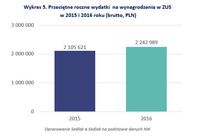 Wykres 5. Przeciętne roczne wydatki na wynagrodzenia w ZUS  w 2015 i 2016 roku  