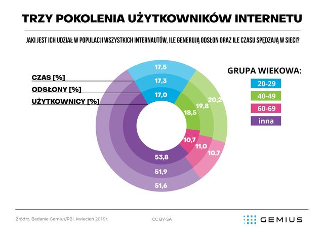 Co wiemy o 3 pokoleniach polskich internautów?
