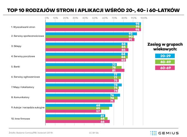 Co wiemy o 3 pokoleniach polskich internautów?