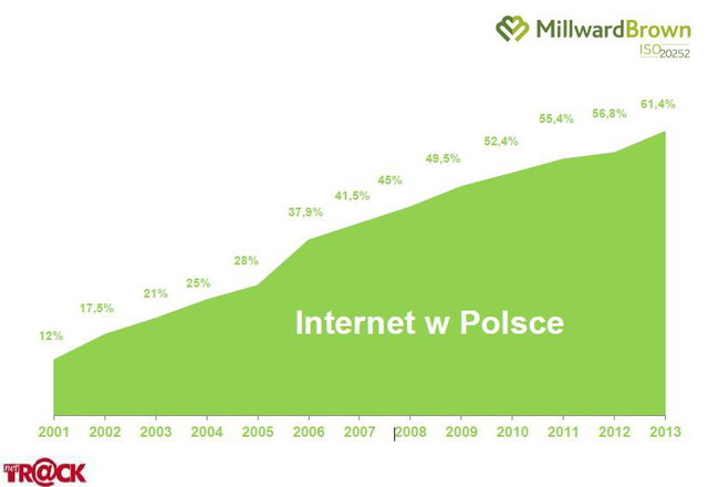 Internet w Polsce I-XII 2013