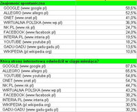 Rankingi portali internetowych VII - IX 2011