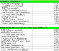 Rankingi portali internetowych VIII - X 2012