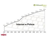Internet w Polsce 