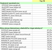 Rankingi portali internetowych