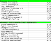 Rankingi portali internetowych XII 2010 - II 2011