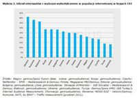 Udział internautów z wyższym wykształceniem w populacji internetowej w krajach CEE