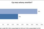 Polscy internauci a smartfony