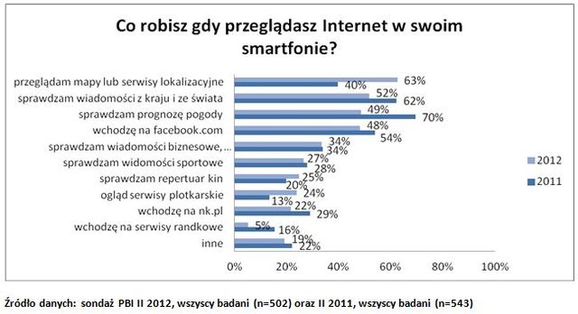 Polscy internauci a smartfony