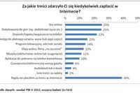 Polscy internauci płacą za gry online