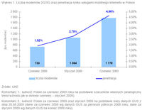 Liczba modemów 2G/3G oraz penetracja rynku usługami mobilnego Internetu w Polsce